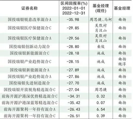 国投瑞银:旗下近7成产品2022年负回报1