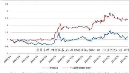 三维情绪择时:上升势能仍然充足1