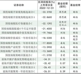 国投瑞银:旗下近7成产品2022年负回报2