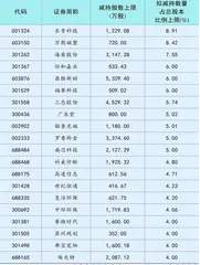资金观察:“回购热”与“减持潮”2