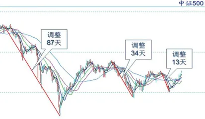大盘延续强势 春季行情在即1