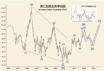 2023年金融市场展望（下）