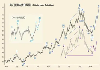 2023年金融市场展望(下)1