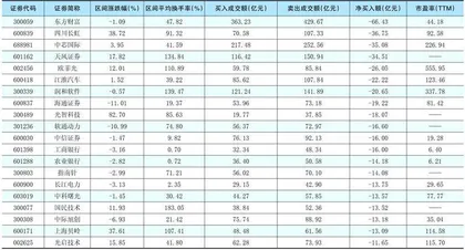 一周超大单资金净增(减)仓股前20名1