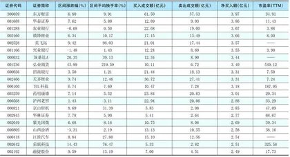 一周超大单资金净增（减）仓股前20名
