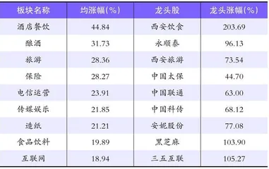 从两轮反弹行情领涨板块看下阶段主线1