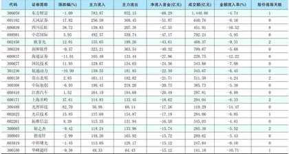 一周资金净流入(出)额前20名1