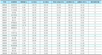 一周资金净流入(出)额前20名1