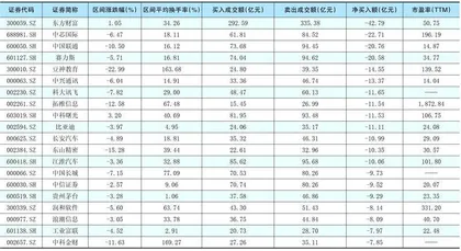 一周超大单资金净增(减)仓股前20名1