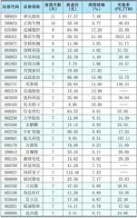 本周创出今年以来新高的股票1