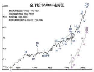 二零二五年金融市场展望(中)0