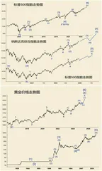 二零二五年金融市场展望(中)2