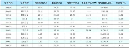 一周热点板块表现个股1