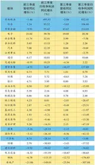 A股三季报:“盈利底”来临?2