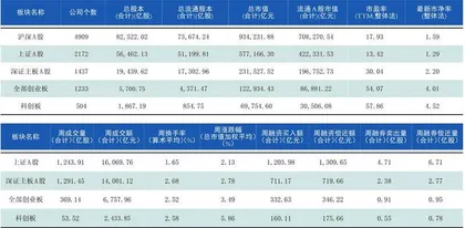本周沪深市场概览