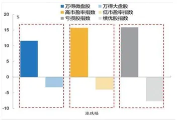 关注政策发力方向蓝筹风格有望回归1