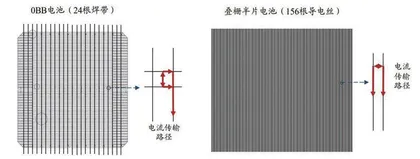 叠栅:光伏电池降本提效新变革1