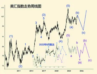 二零二五年金融市场展望(上)1