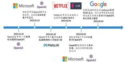 积极布局AIGC :把握革命级机遇1
