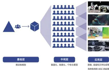 积极布局AIGC :把握革命级机遇2