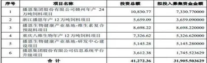 播恩集团:一年流失上千经销商猪饲料生意不够“香”2