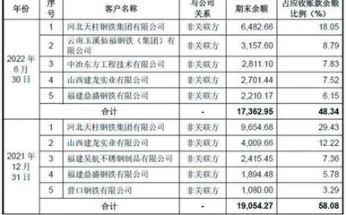 中重科技:与客户数据矛盾业绩蹊跷激增1