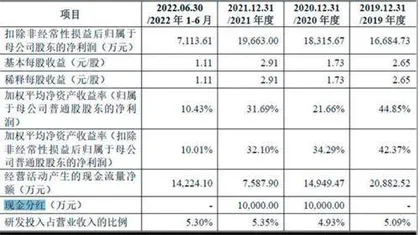 博实结:股价蹊跷激增边募资边分红1