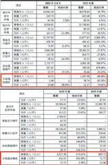 博实结:股价蹊跷激增边募资边分红2