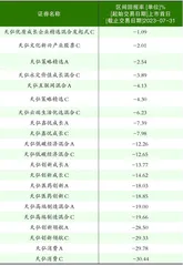 天弘基金:高管突然失联当家业务承压1