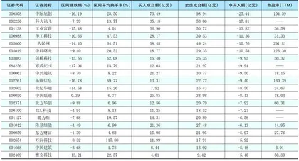 一周超大单资金净增(减)仓股前20名1