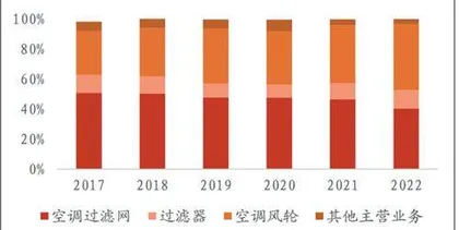 金海高科:空气过滤隐形冠军新兴业务打开空间1