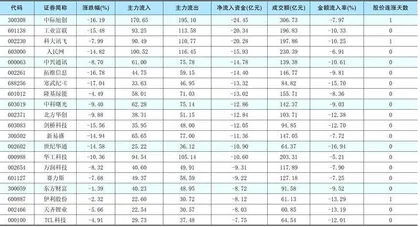 一周资金净流入(出)额前20名1
