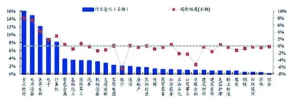 基金大调仓:行业配置分化加仓仍是共识2