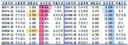 基金大调仓:行业配置分化加仓仍是共识3
