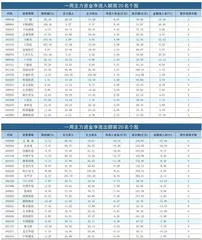 一周资金净流入（出）额前20名