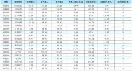 一周资金净流入(出)额前20名1