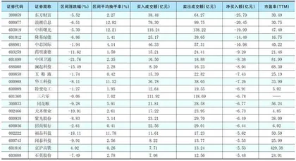 一周超大单资金净增(减)仓股前20名1