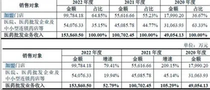 大参林:扩张被疑激进加盟店遭诟病3