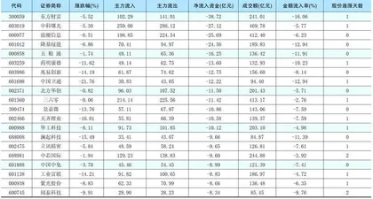 一周资金净流入(出)额前20名1