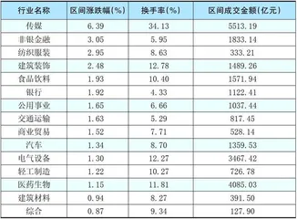 本周创出今年以来新高的股票2