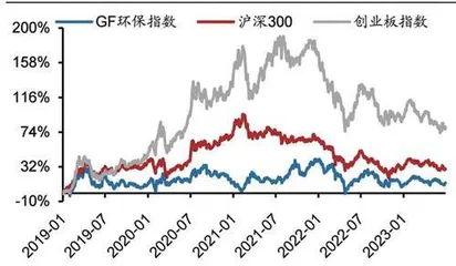 环保板块：聚焦CCER等三条主线