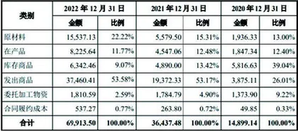 京仪装备:研发投入较低存货翻倍高企1