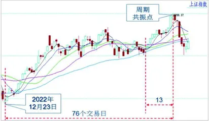 大盘充分调整有望迎来慢牛