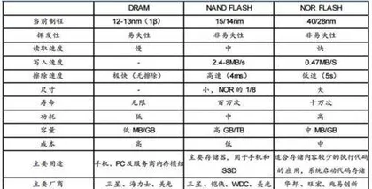 掘金存储板块:底部投资机会已至1