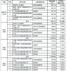 诺康达:与客户关系存疑高管履历矛盾3