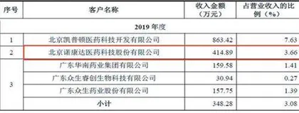 诺康达:与客户关系存疑高管履历矛盾4