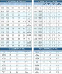 本周创出今年以来新高的股票
