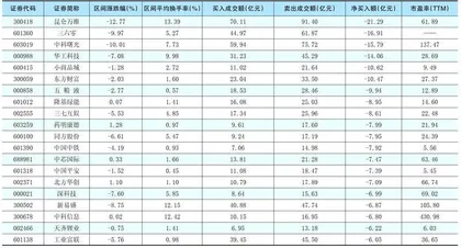 一周超大单资金净增(减)仓股前20名1