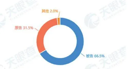 日日顺:收入依赖关联方涉及超百起纠纷2
