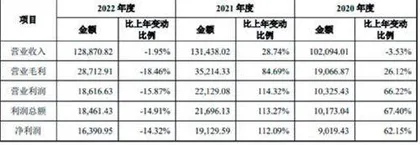 德冠新材:二闯IPO募资额翻倍业绩突增仅昙花一现2